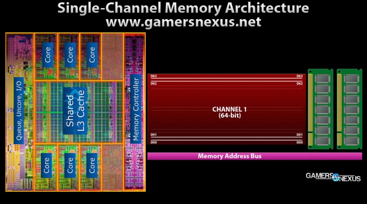 แรม Single Channel คืออะไร ?
