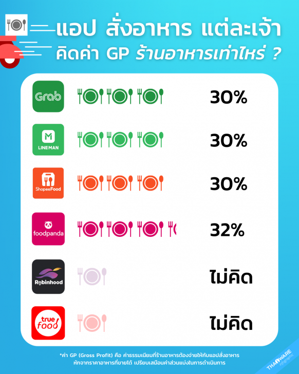 แอปสั่งอาหารแต่ละเจ้า หักค่า GP เท่าไหร่ ?