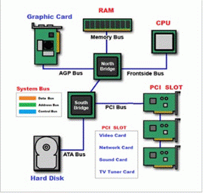 Internal Bus (บัสสำหรับอุปกรณ์ภายใน)