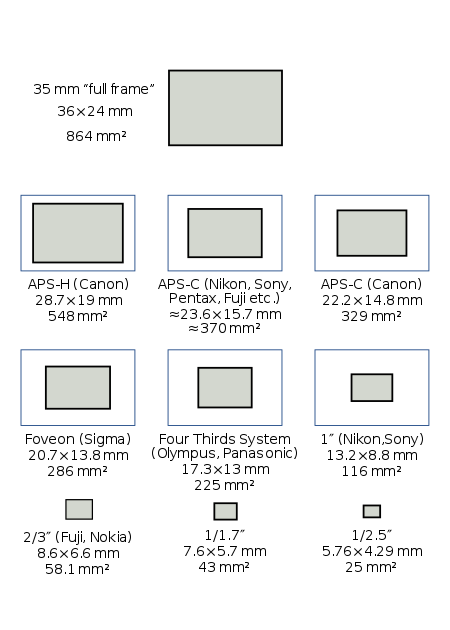 ลักษณะของเซนเซอร์กล้องมือถือ ลักษณะของเซนเซอร์กล้องมือถือ