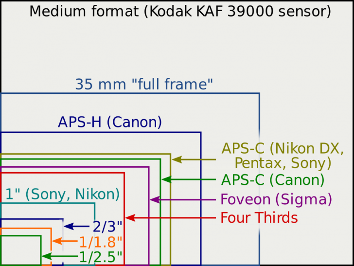 เซนเซอร์กล้อง Full Frame