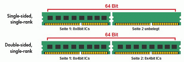 Single Rank, Dual Rank และ Quad Rank คืออะไร ต่างกันอย่างไร ?