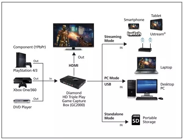 Capture Card คืออะไร ? การ์ดจับภาพ มีหลักการทำงานอย่างไร ? พร้อม ข้อดี-ข้อเสีย