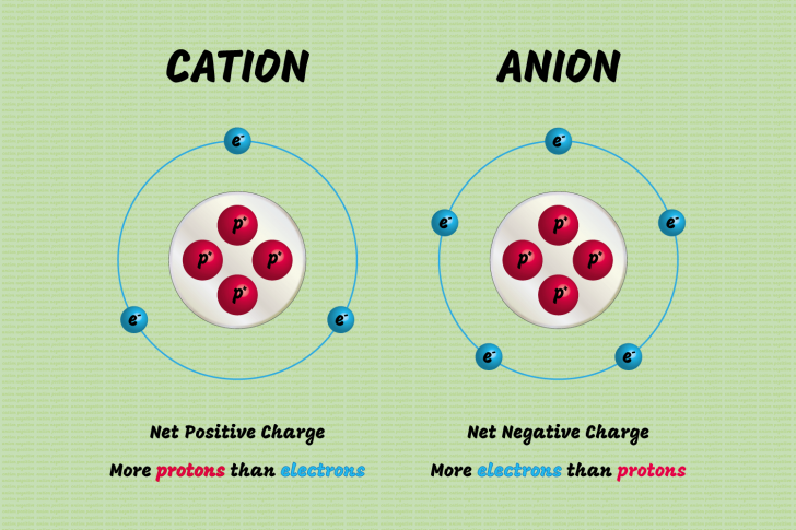 ประจุไฟฟ้าไอออน คืออะไร ? (What is a Negative Charge or Anion ?) ประจุไฟฟ้าไอออน คืออะไร ? (What is a Negative Charge or Anion ?)