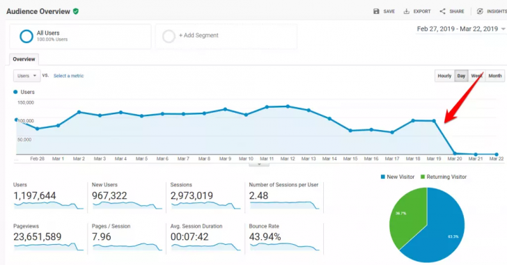 วิธีการสำรวจและแก้ปัญหาเว็บไซต์ Rank Drop
