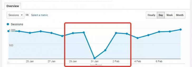 ดำเนินการแก้ไขปัญหาเว็บไซต์ Rank Drop