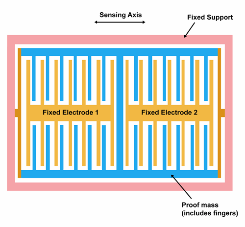 เซนเซอร์ Gyroscope กับ Accelerometer คืออะไร ? และแตกต่างกันอย่างไร ?