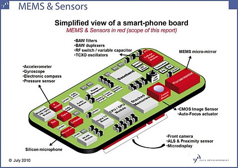 เซนเซอร์ Gyroscope กับ Accelerometer คืออะไร ? และแตกต่างกันอย่างไร ?
