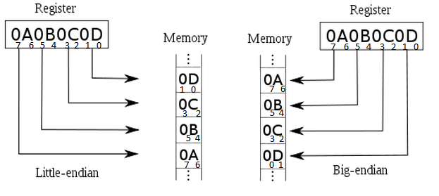 เปรียบเทียบ Little-Endian กับ Big-Endian เปรียบเทียบ Little-Endian กับ Big-Endian