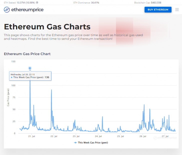 เราสามารถลดค่าแก๊ส Ethereum ลงได้หรือไม่ ?