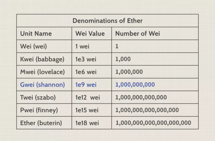 การคำนวณหาค่าแก๊ส Ethereum การคำนวณหาค่าแก๊ส Ethereum
