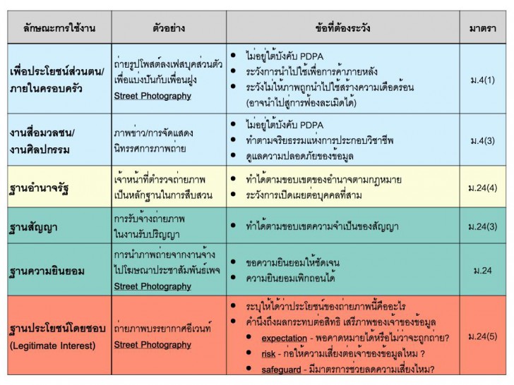 การบันทึกภาพและวิดีโอ ที่สามารถทำได้ภายใต้กฎหมาย PDPA