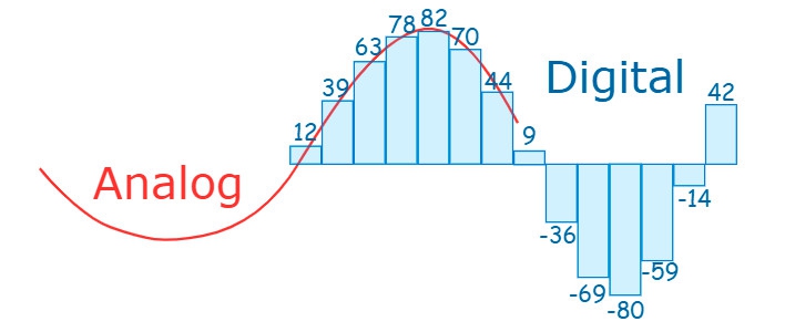 จากแอนะล็อกสู่ดิจิทัล แล้วกลับเป็นแอนะล็อก (From Analog to Digital and back to Analog) จากแอนะล็อกสู่ดิจิทัล แล้วกลับเป็นแอนะล็อก (From Analog to Digital and back to Analog)