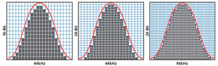จากแอนะล็อกสู่ดิจิทัล แล้วกลับเป็นแอนะล็อก (From Analog to Digital and back to Analog)