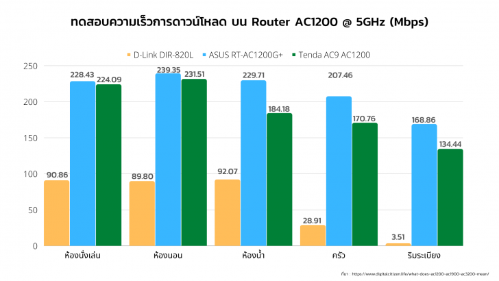 เปรียบเทียบ Router AC1200 แต่ละยี่ห้อ