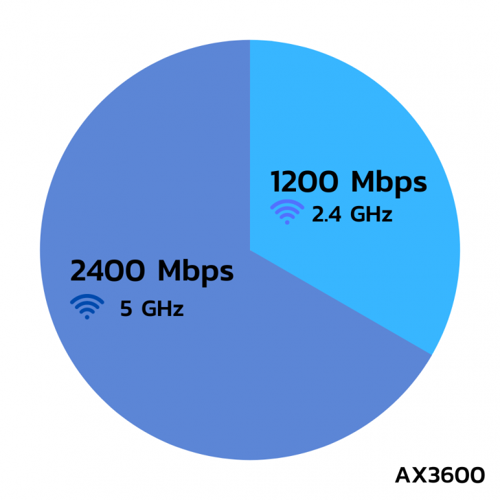 การกระจายความเร็วเราเตอร์บนคลื่นความถี่ Wi-Fi AC และ AX