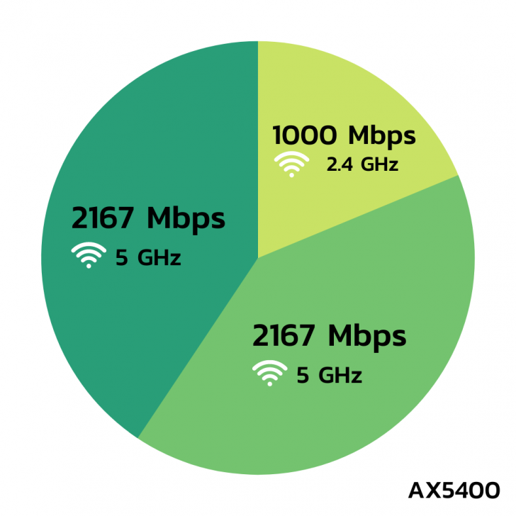 การกระจายความเร็วเราเตอร์บนคลื่นความถี่ Wi-Fi AC และ AX