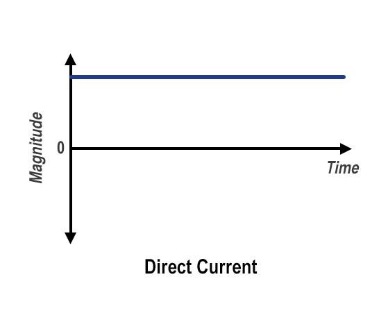 ไฟฟ้ากระแสตรง (DC) คืออะไร ? (What is Direct Current or DC Power ?) ไฟฟ้ากระแสตรง (DC) คืออะไร ? (What is Direct Current or DC Power ?)