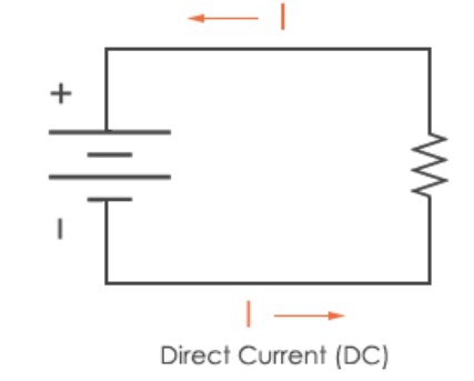 ไฟฟ้ากระแสตรง (DC) คืออะไร ? (What is Direct Current or DC Power ?) ไฟฟ้ากระแสตรง (DC) คืออะไร ? (What is Direct Current or DC Power ?)
