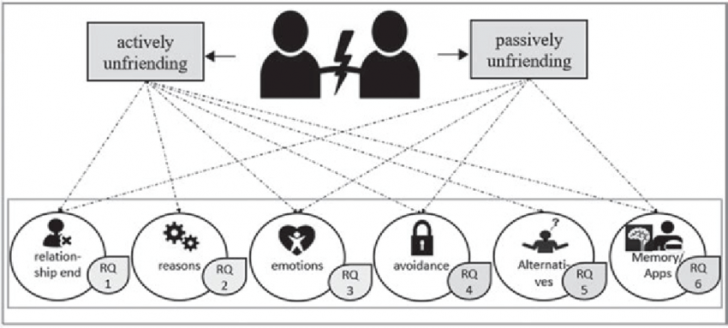 เหตุผลของการ Unfriend มีอะไรบ้าง ? (What are the reasons to be unfriended ?)