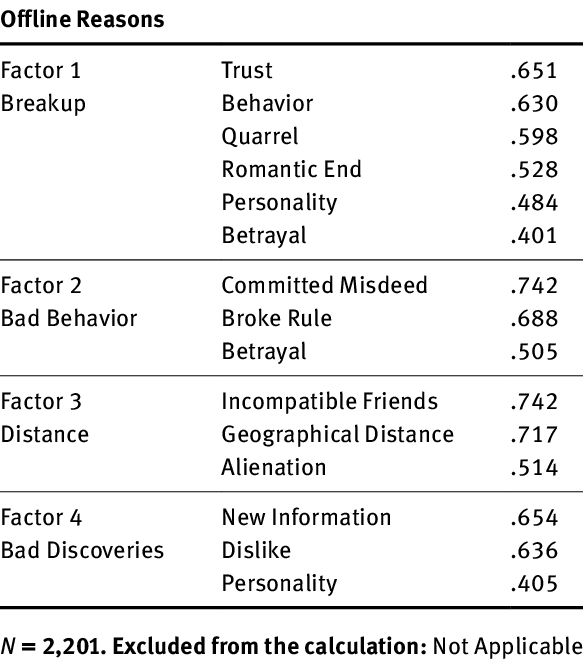 ทำไมคนถึง Unfriend เพื่อนบน Facebook ? มาดูเหตุผลจากนักวิจัยกัน ทำไมคนถึง Unfriend เพื่อนบน Facebook ? มาดูเหตุผลจากนักวิจัยกัน