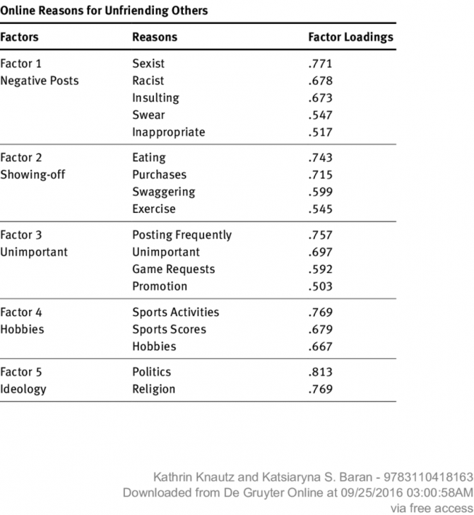 สถิติของการ Unfriend เป็นอย่างไร ? สถิติของการ Unfriend เป็นอย่างไร ?