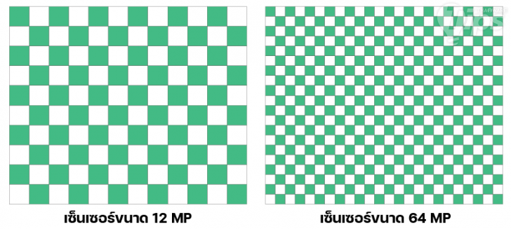 เปรียบเทียบ เซนเซอร์รับภาพ ขนาด 12 MP และ 64 MP