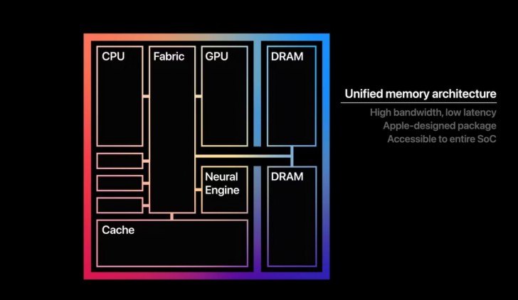 Unified Memory คืออะไร ?