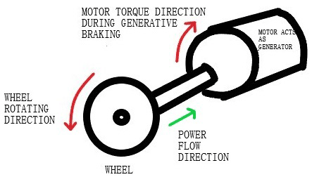 การทำงานของ Regenerative Braking เป็นอย่างไร แตกต่างกับระบบเบรคแบบดั้งเดิม อย่างไร ? การทำงานของ Regenerative Braking เป็นอย่างไร แตกต่างกับระบบเบรคแบบดั้งเดิม อย่างไร ?