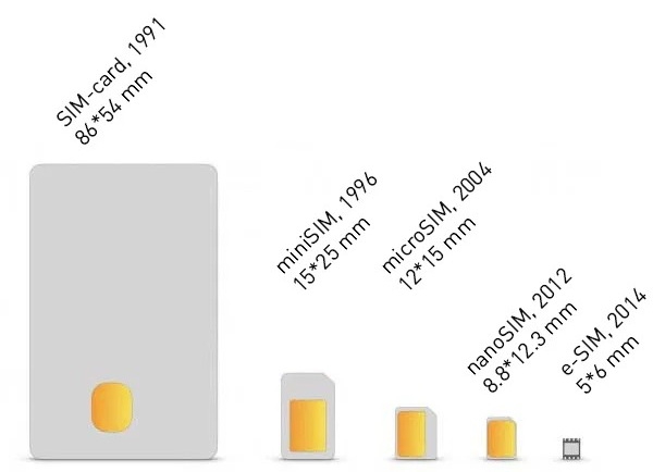 ขนาดของ SIM Card ในไซส์ต่างๆ (Different Size of SIM Cards) ขนาดของ SIM Card ในไซส์ต่างๆ (Different Size of SIM Cards)