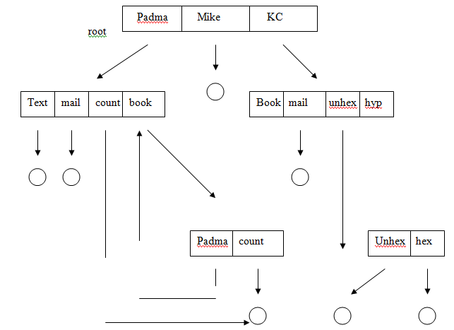 ประเภทของไดเรกทอรี (Directory) ประเภทของไดเรกทอรี (Directory)