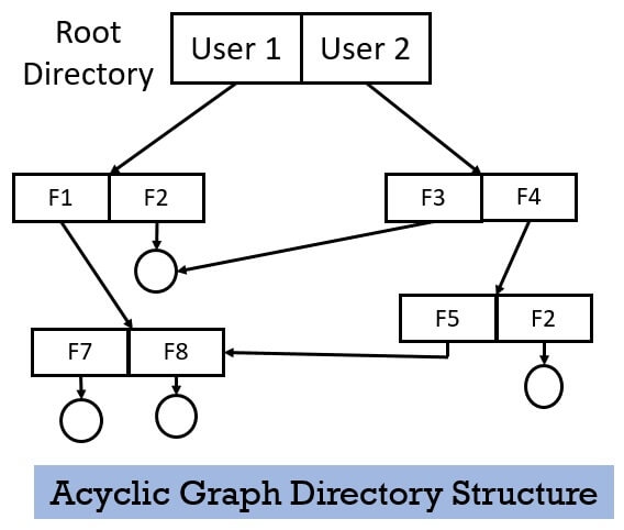 ประเภทของไดเรกทอรี (Directory) ประเภทของไดเรกทอรี (Directory)