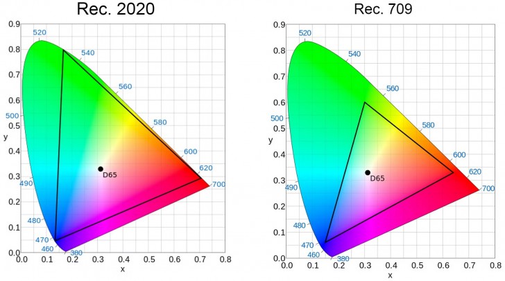 ขอบเขตสี (Color Gamut) ขอบเขตสี (Color Gamut)