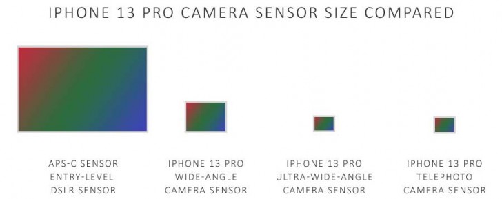 เปรียบเทียบขนาดของเซนเซอร์ระหว่างกล้องดิจิทัล กับกล้องบนสมาร์ทโฟน