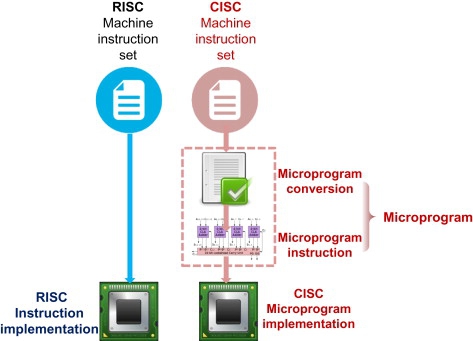 RISC-V คืออะไร ? และมันต่างจาก RISC ตรงไหน ?