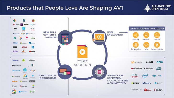 AV1 Codec คืออะไร ? รู้จักการเข้ารหัสวิดีโอที่รองรับการสตรีมวิดีโอ 8K กัน