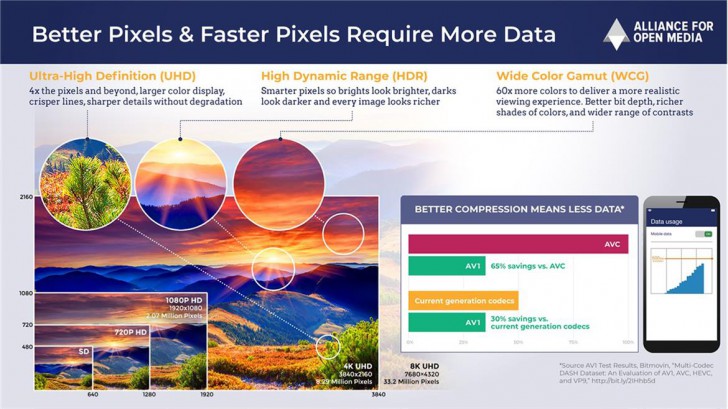 AV1 Codec คืออะไร ? รู้จักการเข้ารหัสวิดีโอที่รองรับการสตรีมวิดีโอ 8K กัน
