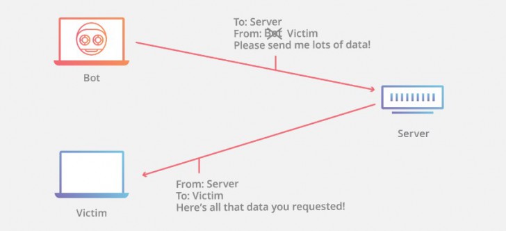 การปลอมแปลงไอพี (IP Spoofing)