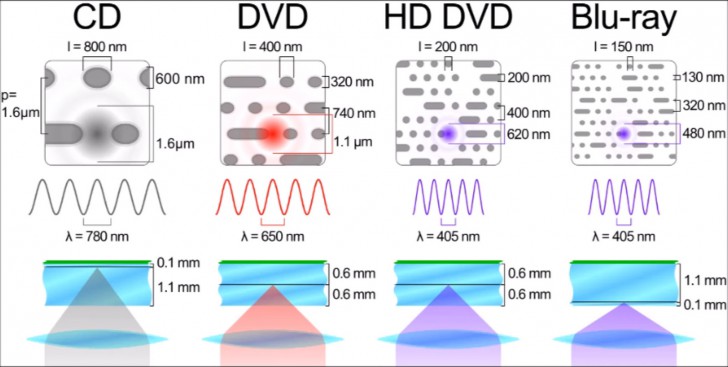 ผู้สืบทอดแผ่น Blu-Ray อาจยังเป็น Blu-Ray เหมือนเดิม