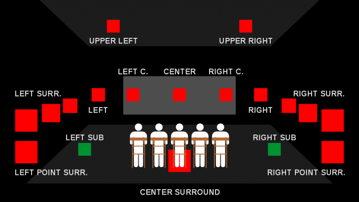 ระบบเสียงรอบทิศทาง คืออะไร ? (What is Surround Sound System ?)