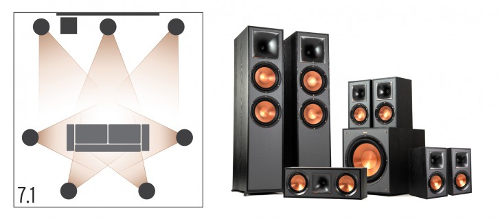 ระบบเสียงรอบทิศทาง 7.1 (7.1 Surround Sound System)