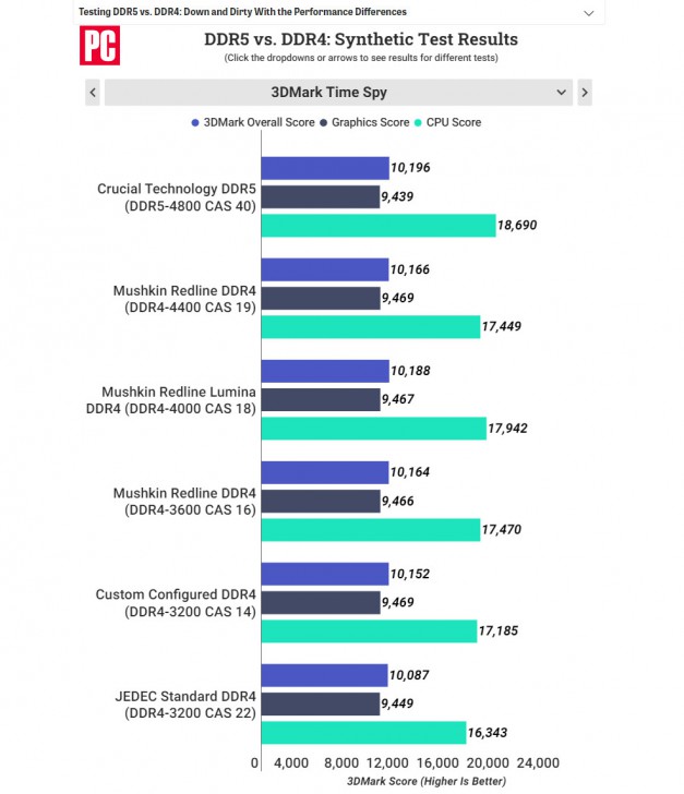 การเปรียบเทียบระหว่าง RAM แบบ DDR4 และ DDR5