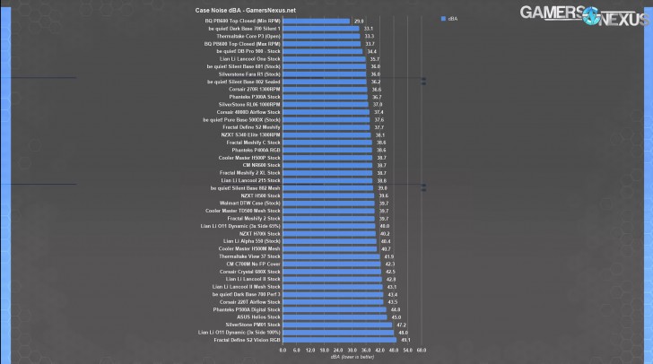 ผลการทดสอบ ความดังของ เคสคอมพิวเตอร์ ของ GamersNexus (ยิ่งน้อยยิ่งดี)