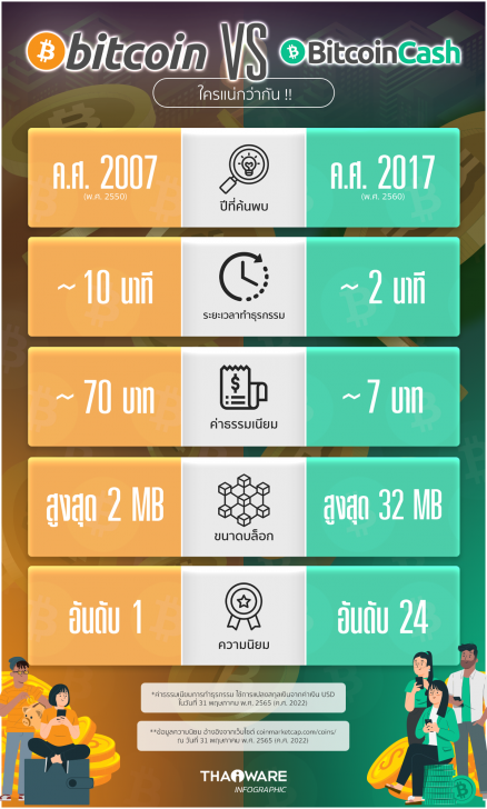 Bitcoin คืออะไร ? Bitcoin Cash คืออะไร ? และต่างกันอย่างไร ?