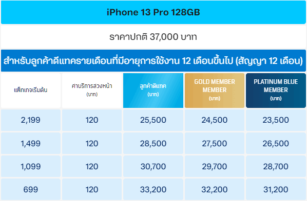 ซื้อ iPhone 13 ค่ายไหนดี ? ดูโปรโมชันราคาจาก AIS dtac และ TrueMove H