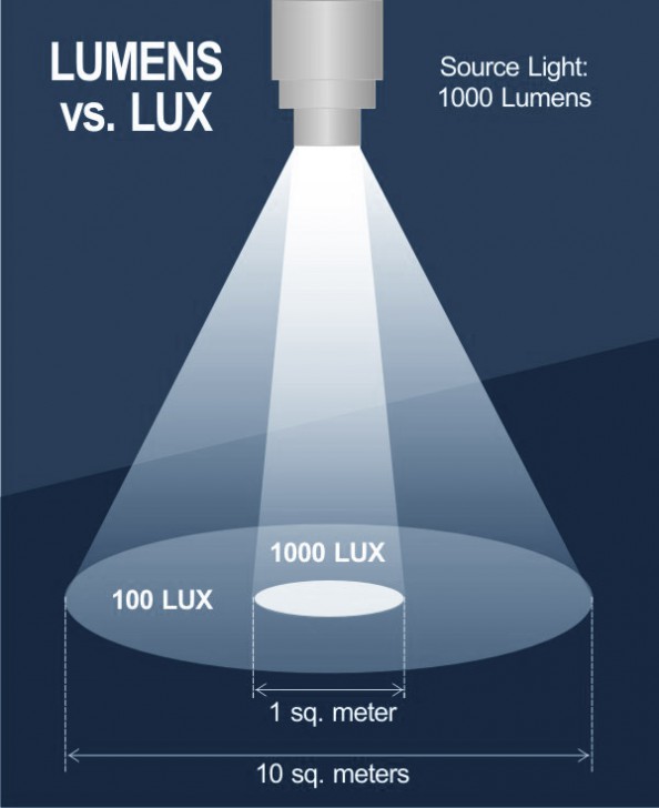 ลักซ์ คืออะไร ? (What is Lux ?)