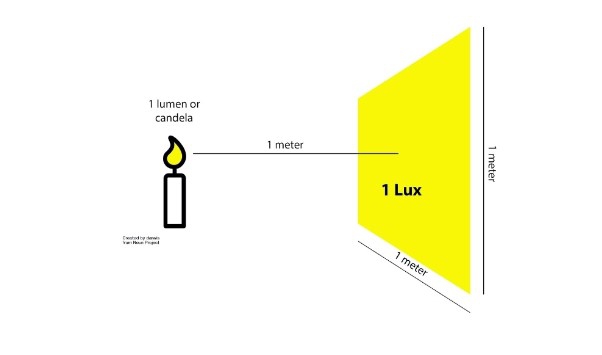 ลักซ์ คืออะไร ? (What is Lux ?) ลักซ์ คืออะไร ? (What is Lux ?)