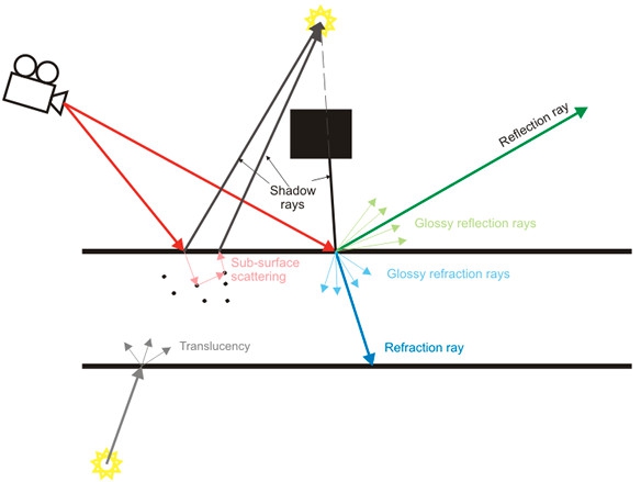 หลักการทำงานของ Ray Tracing ที่ใช้วิธีคำนวณจากมุมมองของผู้เล่น