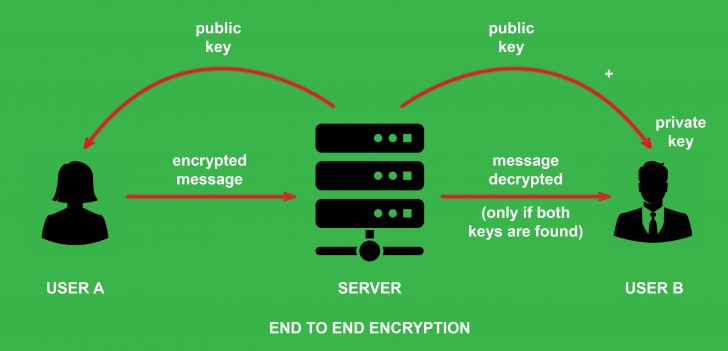 การเข้ารหัสแบบต้นทางถึงปลายทาง ทำงานอย่างไร ? (How does End-to-End Encryption work ?)