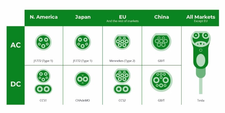 หัวชาร์จรถยนต์ไฟฟ้ามีกี่ประเภท (Type of EV Charging Plugs) หัวชาร์จรถยนต์ไฟฟ้ามีกี่ประเภท (Type of EV Charging Plugs)